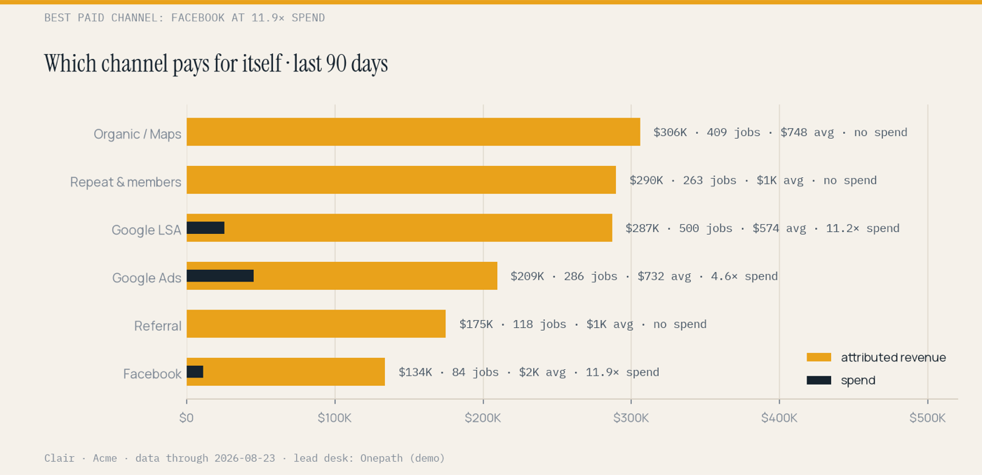 Lead sources ranked by attributed revenue against spend