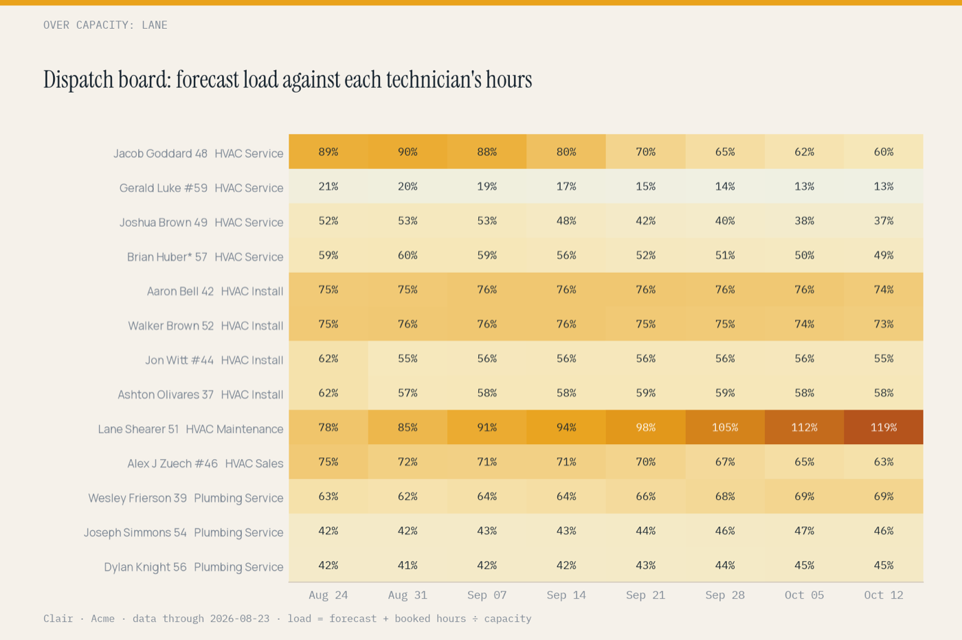 Dispatch board heatmap of forecast load by technician