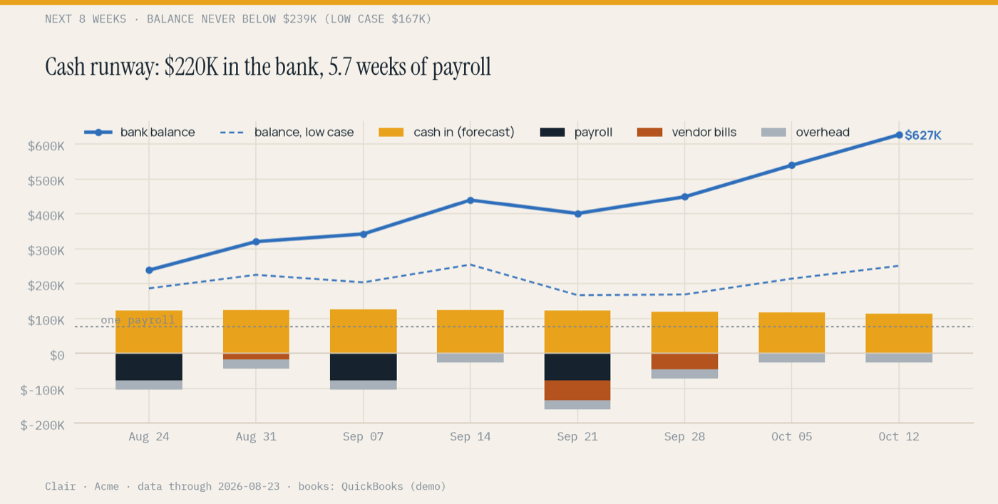 Cash runway chart: cash in against payroll, bills and overhead, with the projected bank balance