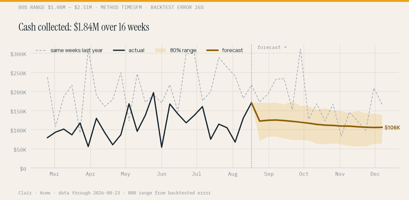 Cash collected forecast with an 80% range and last year's ghost line