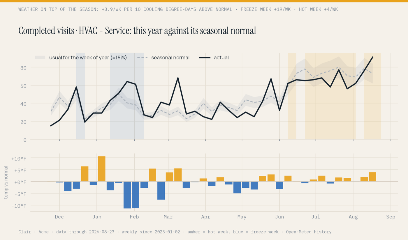 This year's HVAC service visits against the seasonal normal with the temperature anomaly